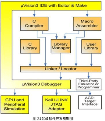 STM32開發(fā)環(huán)境(工具)之Keil MDK介紹