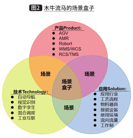 基于AGV/AMR的智能工廠廠內(nèi)物流軟件技術(shù)開發(fā)