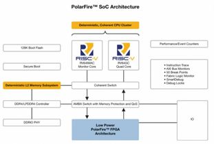 美國微芯科技推出業(yè)內(nèi)首款RISC-V SoC FPGA架構(gòu) 為Linux賦能實時功能，開啟安全可靠低功耗產(chǎn)品創(chuàng)新新紀元